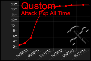 Total Graph of Qustom