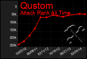 Total Graph of Qustom