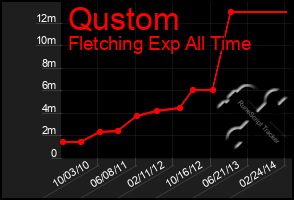 Total Graph of Qustom