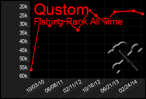Total Graph of Qustom