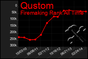 Total Graph of Qustom