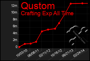 Total Graph of Qustom