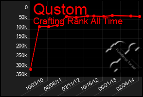 Total Graph of Qustom