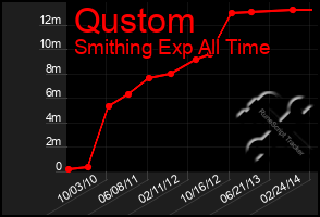 Total Graph of Qustom