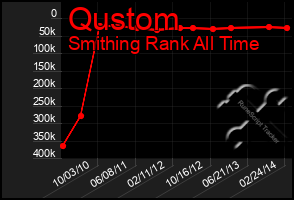 Total Graph of Qustom