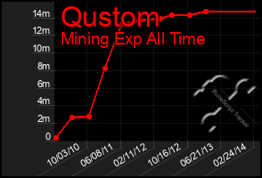 Total Graph of Qustom