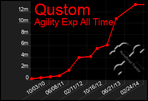 Total Graph of Qustom
