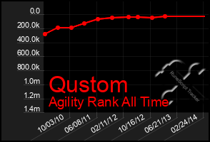 Total Graph of Qustom
