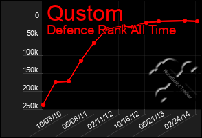 Total Graph of Qustom