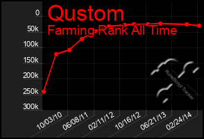 Total Graph of Qustom