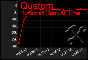 Total Graph of Qustom