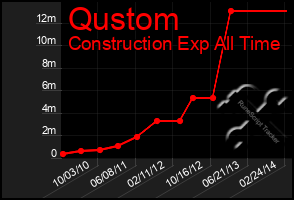 Total Graph of Qustom