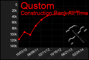Total Graph of Qustom