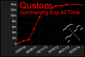 Total Graph of Qustom