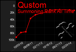 Total Graph of Qustom