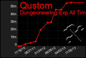 Total Graph of Qustom
