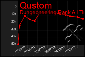 Total Graph of Qustom