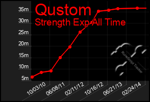 Total Graph of Qustom
