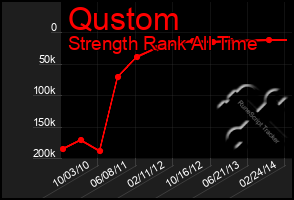 Total Graph of Qustom