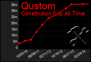 Total Graph of Qustom