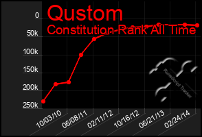 Total Graph of Qustom