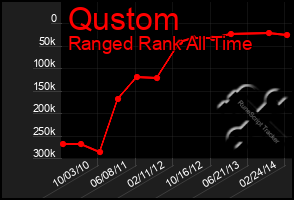 Total Graph of Qustom