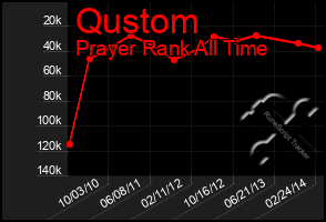 Total Graph of Qustom