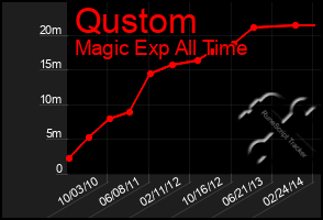 Total Graph of Qustom