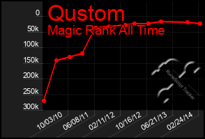 Total Graph of Qustom