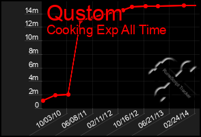 Total Graph of Qustom