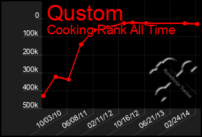 Total Graph of Qustom
