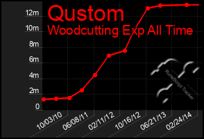 Total Graph of Qustom