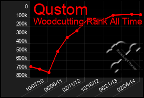 Total Graph of Qustom