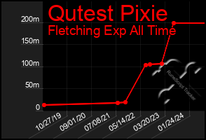 Total Graph of Qutest Pixie