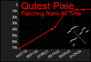 Total Graph of Qutest Pixie