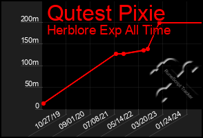 Total Graph of Qutest Pixie