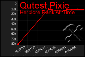 Total Graph of Qutest Pixie