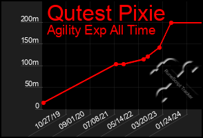 Total Graph of Qutest Pixie