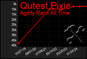 Total Graph of Qutest Pixie