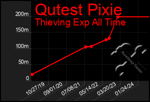 Total Graph of Qutest Pixie