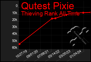 Total Graph of Qutest Pixie