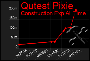 Total Graph of Qutest Pixie