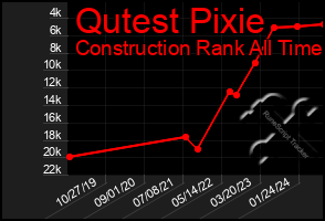 Total Graph of Qutest Pixie