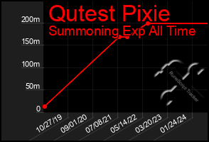 Total Graph of Qutest Pixie