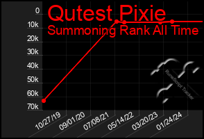 Total Graph of Qutest Pixie