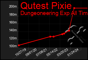 Total Graph of Qutest Pixie