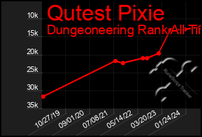 Total Graph of Qutest Pixie