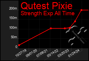 Total Graph of Qutest Pixie