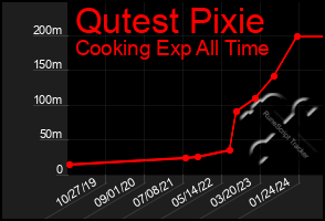 Total Graph of Qutest Pixie