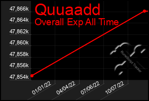 Total Graph of Quuaadd
